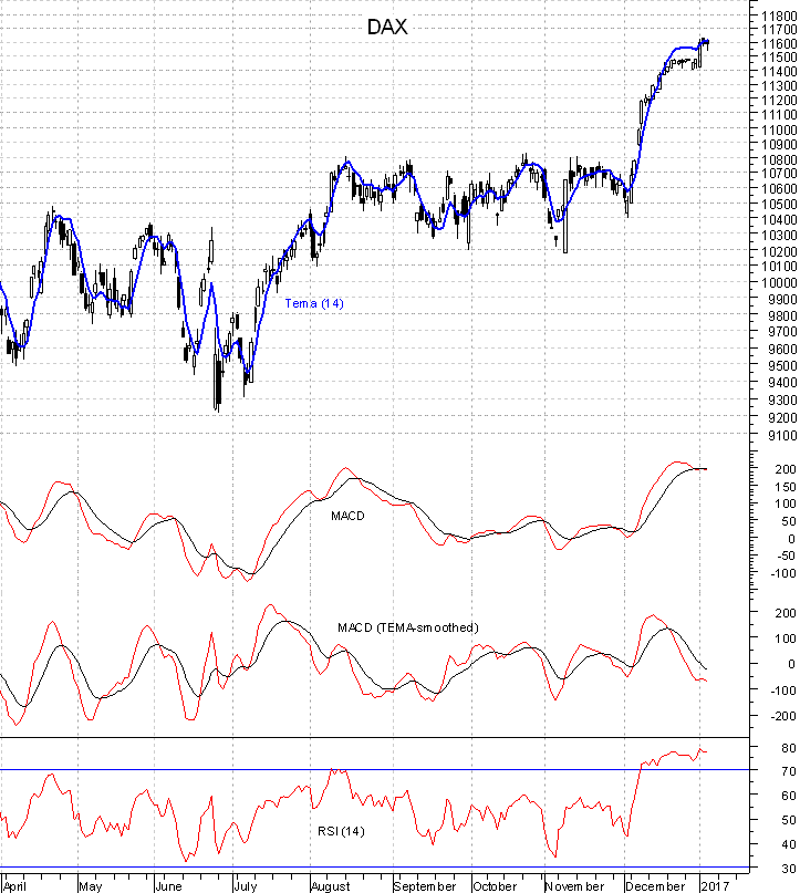 DAX mit diversen Indikatoren