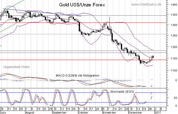 kurzfristiger Gold Chart