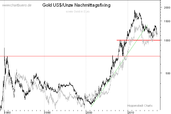 langfristiger Gold Chart