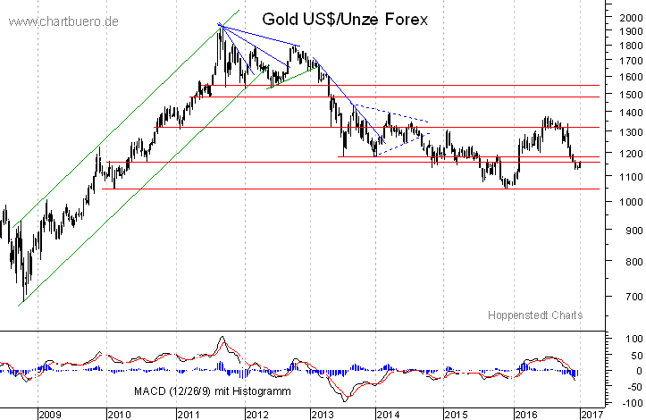 mittelfristiger Gold-Chart