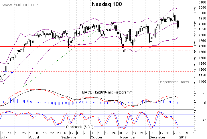 kurzfristiger Nasdaq Chart