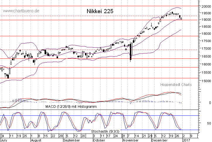 kurzfristiger Nikkei Chart