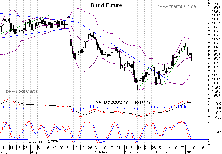 kurzfristiger Bund Future Chart