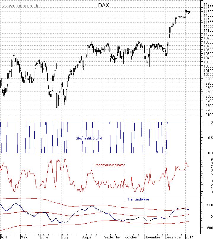 DAX mit diversen Indikatoren