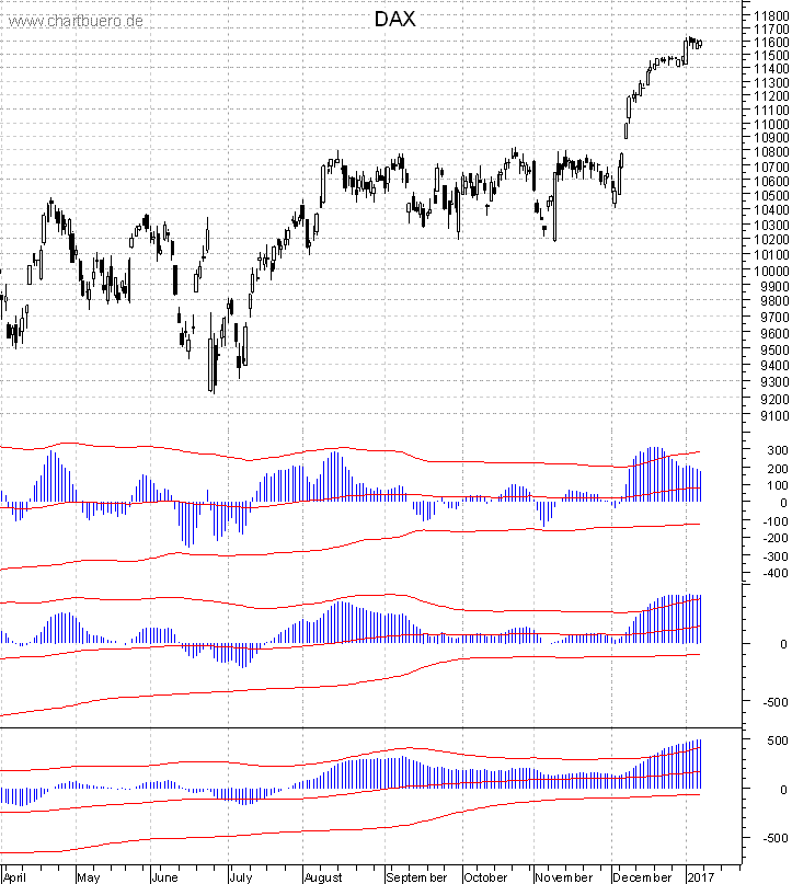 DAX mit diversen Indikatoren