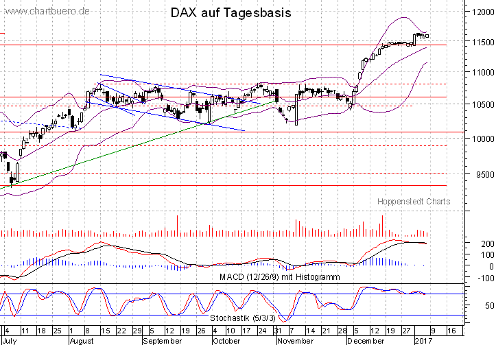 kurzfristiger DAX Chart