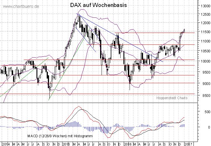 mittelfristiger DAX Chart