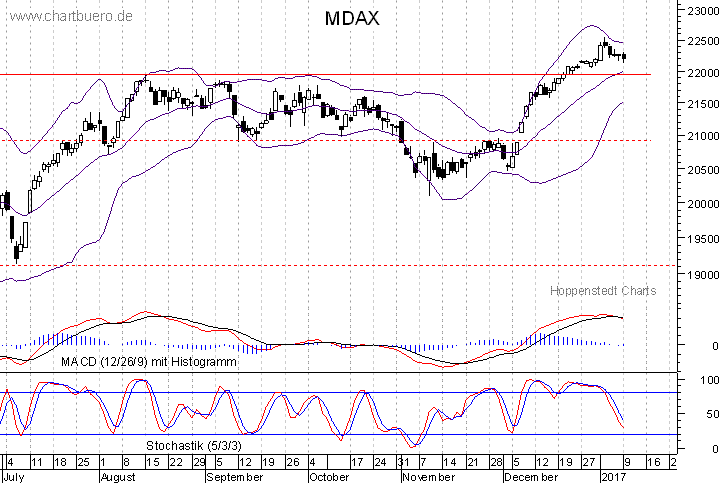 kurzfristiger MDAXChart