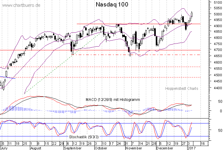kurzfristiger Nasdaq Chart