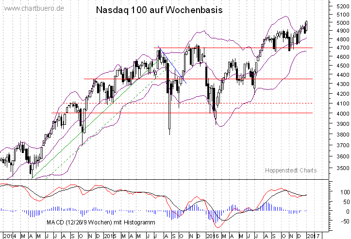 mittelfristiger Nasdaq Chart