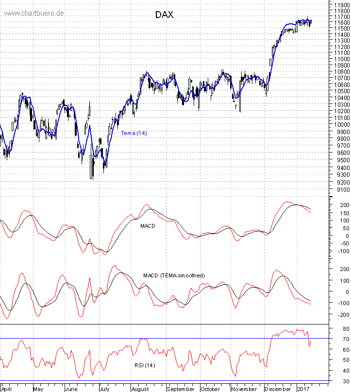 DAX mit diversen Indikatoren