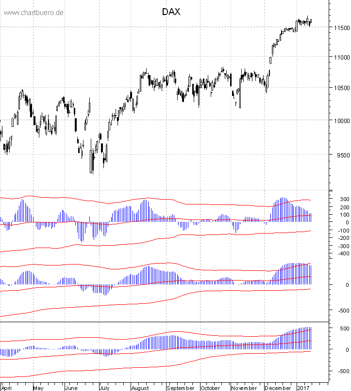 DAX mit diversen Indikatoren