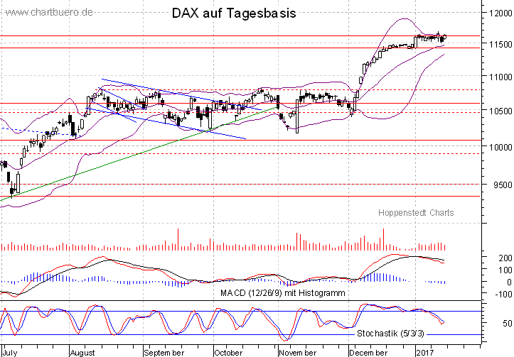 kurzfristiger DAX Chart