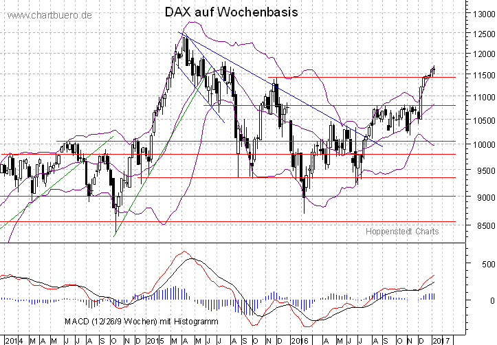 mittelfristiger DAX Chart