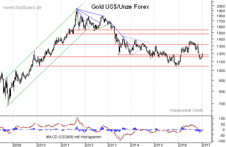 mittelfristiger Gold-Chart