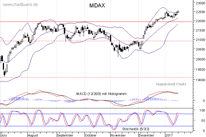 kurzfristiger MDAXChart