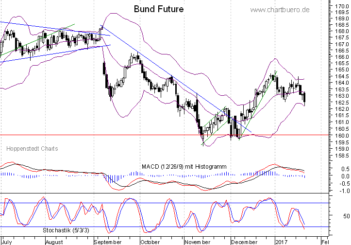 kurzfristiger Bund Future Chart