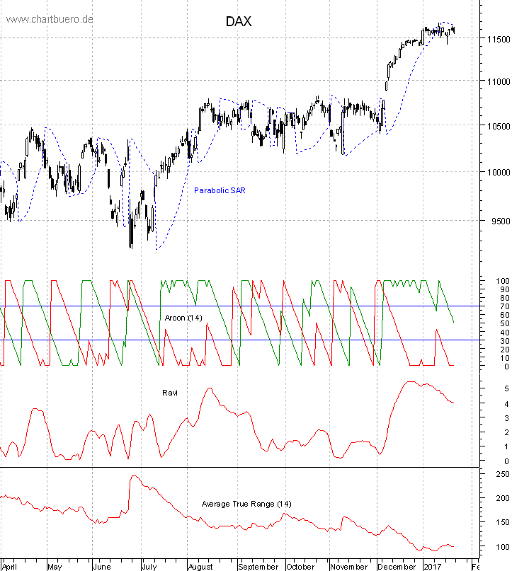 DAX mit diversen Indikatoren