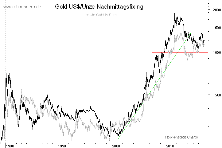 langfristiger Gold Chart