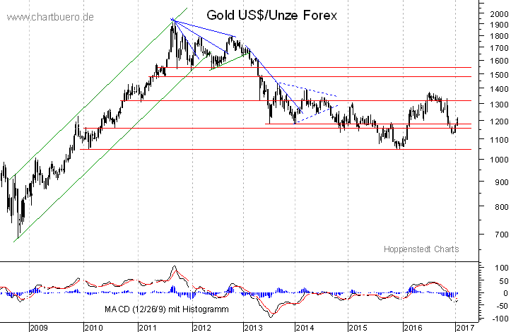 mittelfristiger Gold-Chart