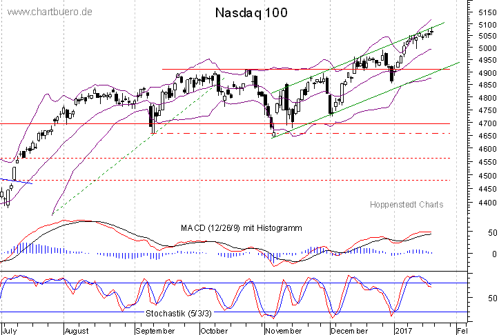 kurzfristiger Nasdaq Chart
