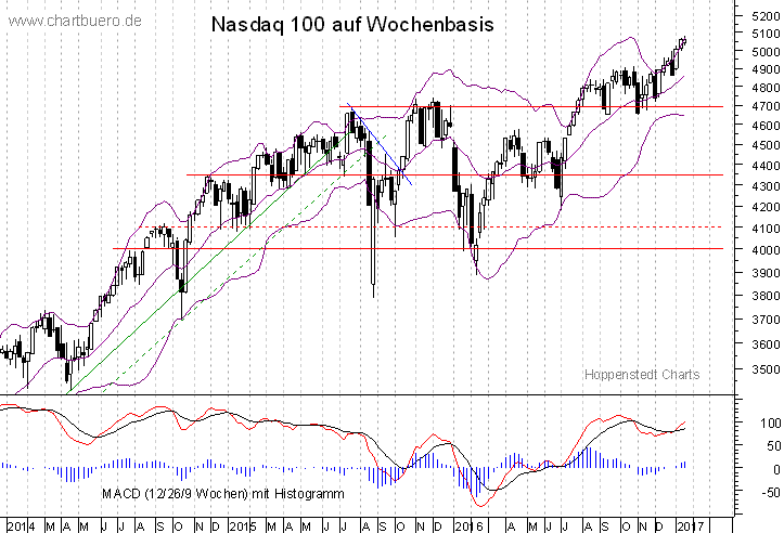 mittelfristiger Nasdaq Chart