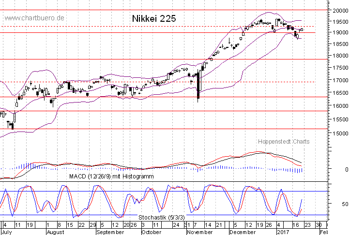 kurzfristiger Nikkei Chart