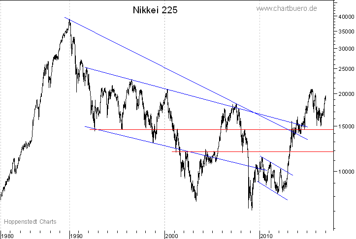 langfristiger Nikkei Chart