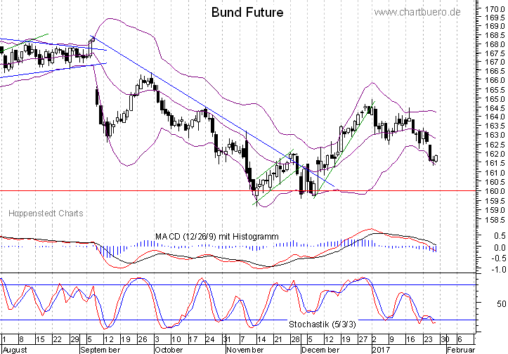 kurzfristiger Bund Future Chart