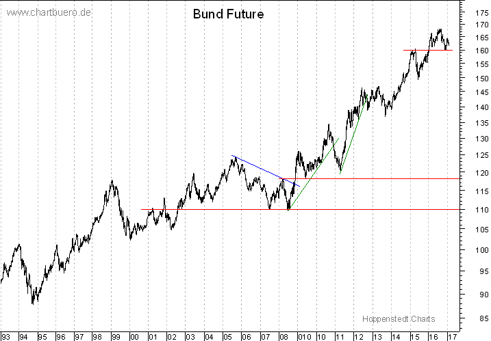 langfristiger Bund Future Chart