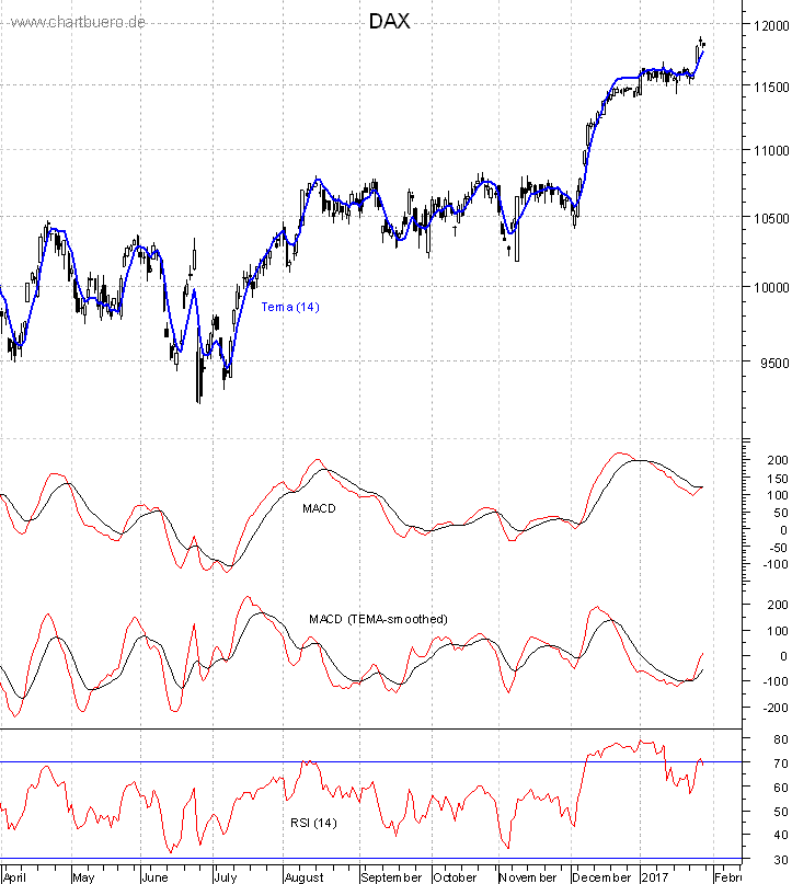 DAX mit diversen Indikatoren