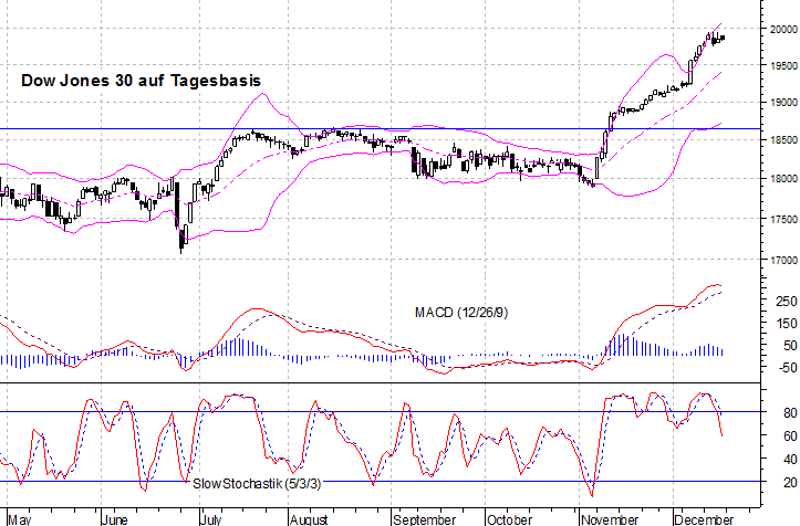 kurzfristiger Dow Jones Chart
