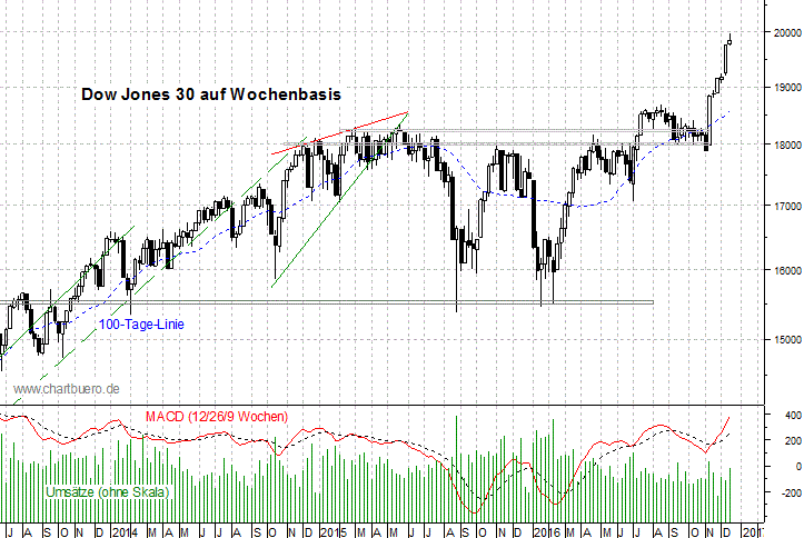 mittelfristiger Dow Jones Chart