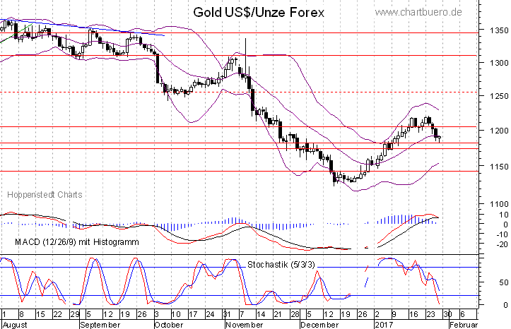 kurzfristiger Gold Chart