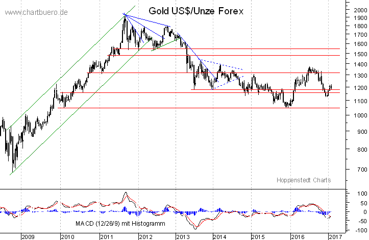 mittelfristiger Gold-Chart