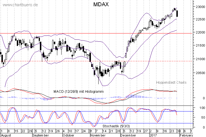 kurzfristiger MDAXChart