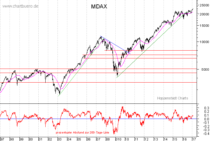 langfristiger MDAX Chart