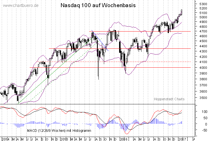 mittelfristiger Nasdaq Chart