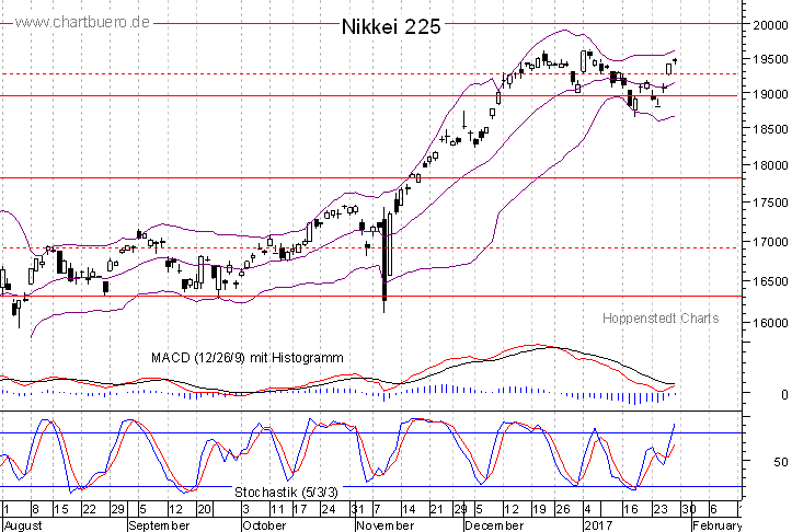 kurzfristiger Nikkei Chart