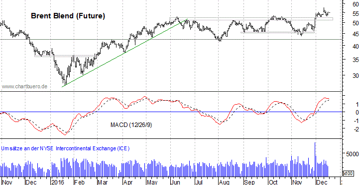 kurzfristiger Brent Blend Öl Chart