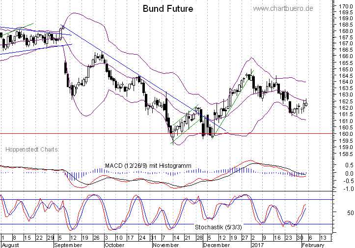 kurzfristiger Bund Future Chart
