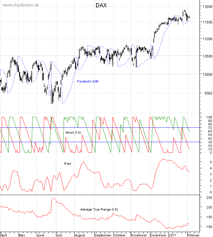 DAX mit diversen Indikatoren