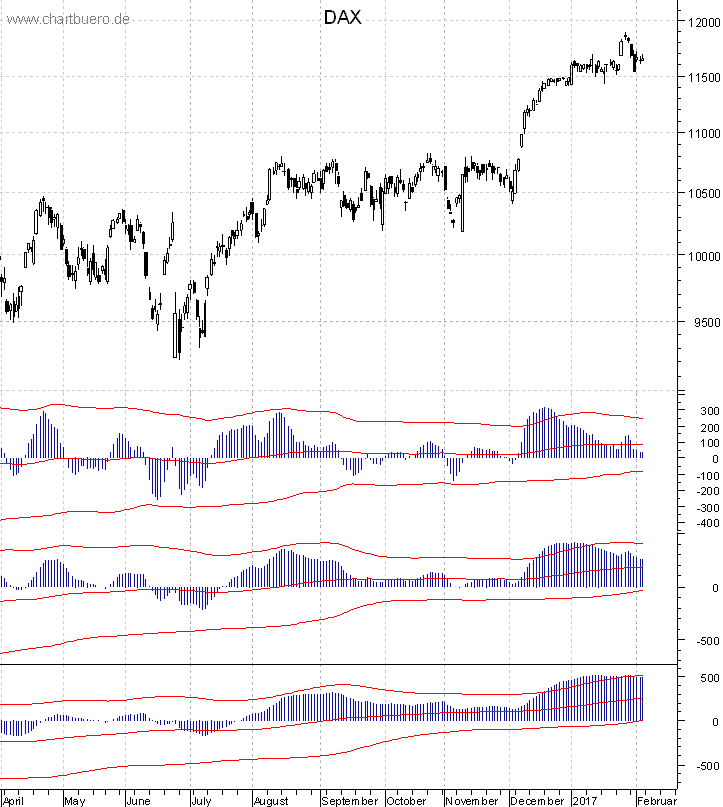 DAX mit diversen Indikatoren