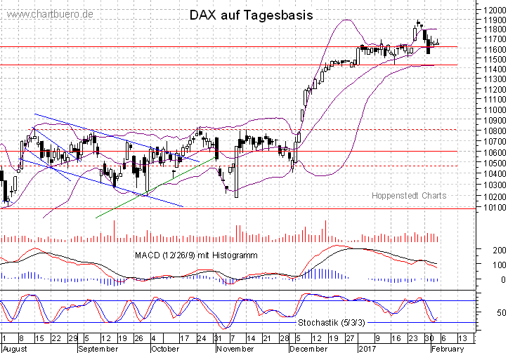 kurzfristiger DAX Chart