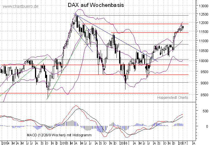mittelfristiger DAX Chart