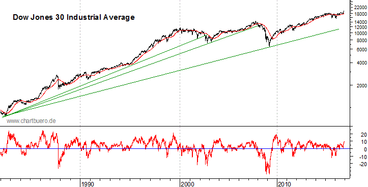 langfristiger Dow Jones Chart