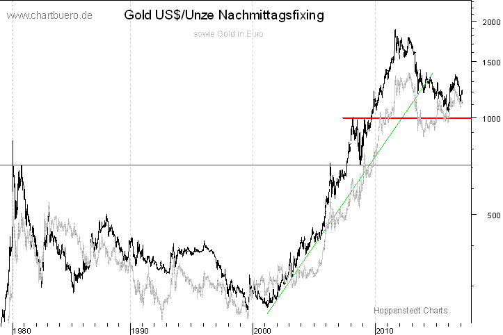 langfristiger Gold Chart