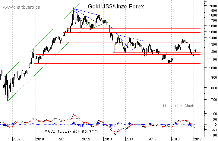 mittelfristiger Gold-Chart