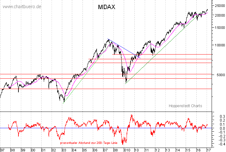 langfristiger MDAX Chart