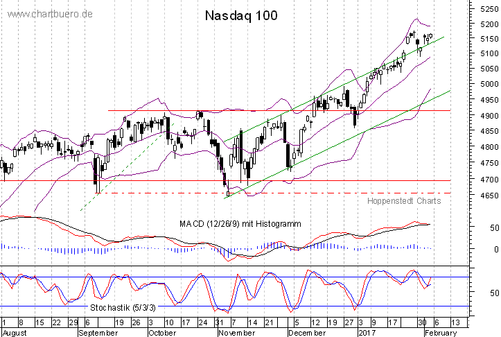 kurzfristiger Nasdaq Chart